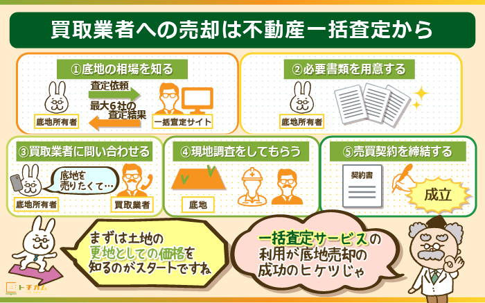 買取業者への売却は不動産一括査定から