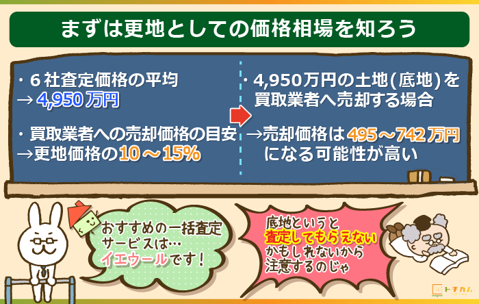 まずは更地としての価格相場から知ろう