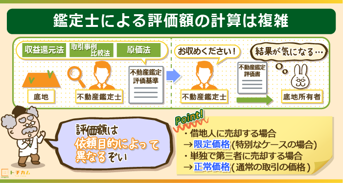 鑑定士による評価額の計算は複雑