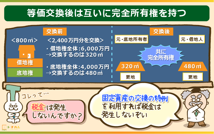 等価交換後は互いに完全所有権を持つ