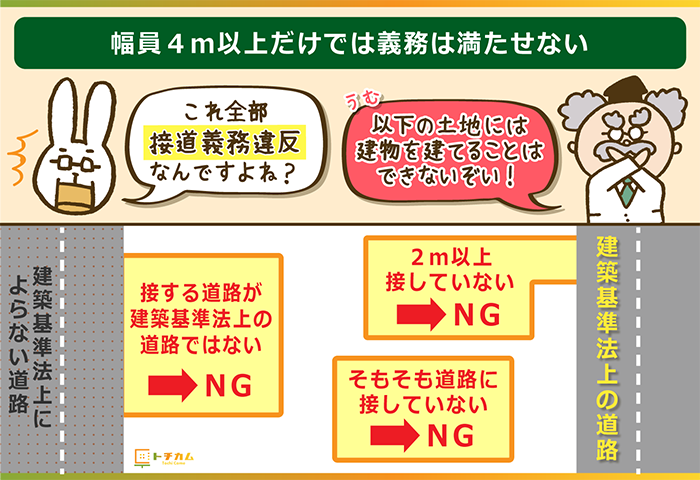 幅員4m以上だけでは義務は満たせない