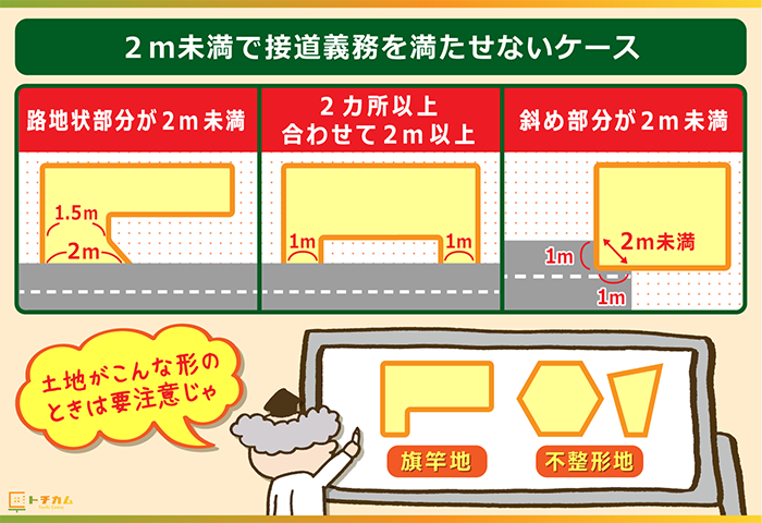 2m未満で接道義務を満たせないケース