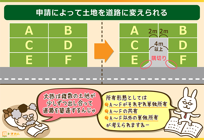 申請によって土地を道路に変えられる