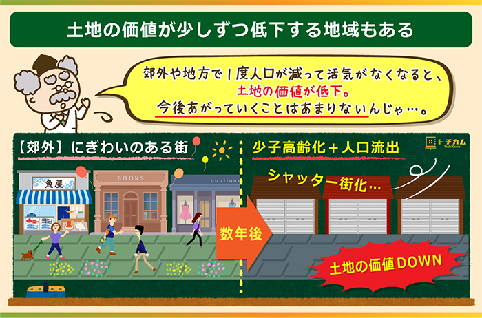  土地の価値が目減りしていく地域がある