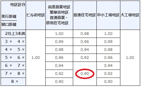 奥行長大補正率表