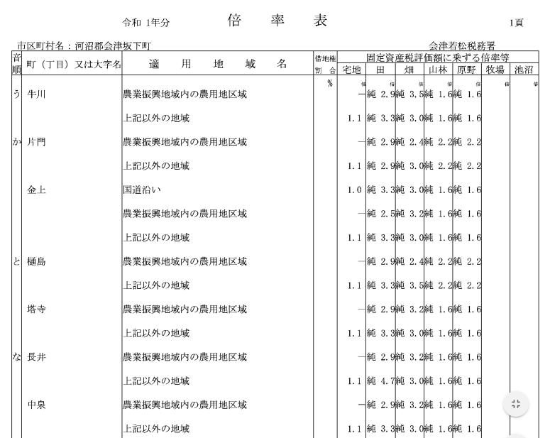 評価倍率表の例