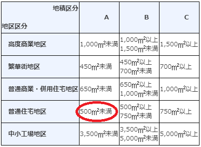 地積区分表