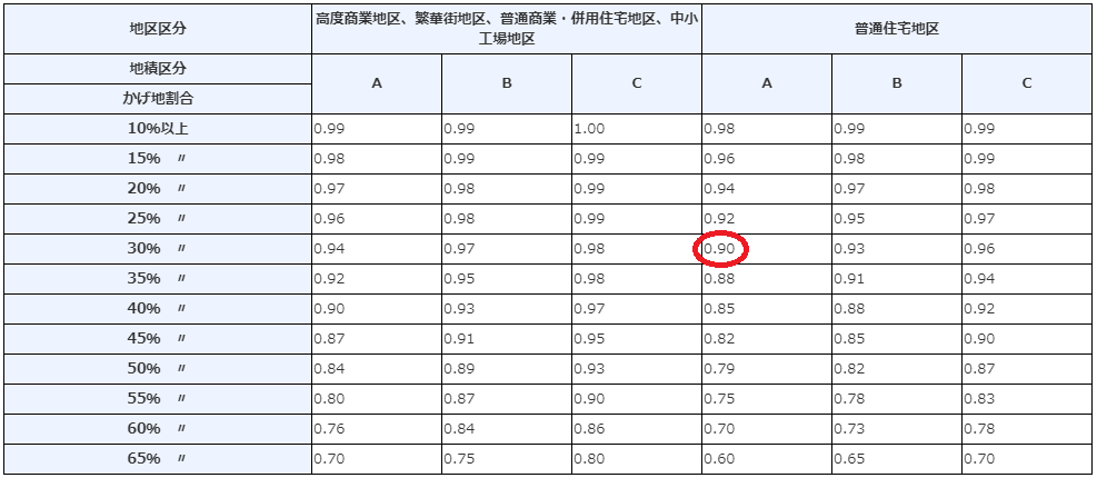 不整形地補正率表