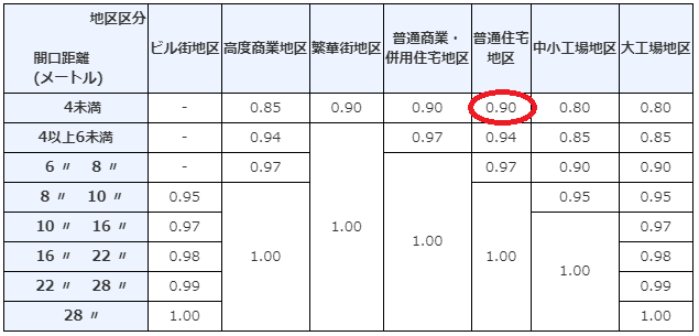 間口狭小補正率表