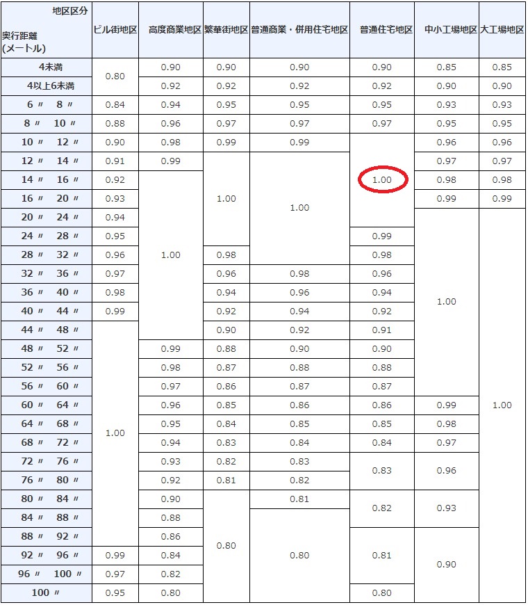 奥行価格補正率表