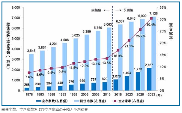 これまで・これからの空き家数・空き家率