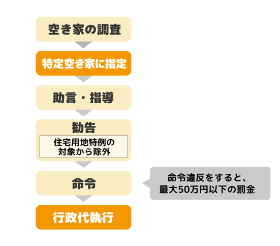 特定空き家に指定されると…