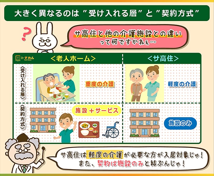 サ高住経営と他の介護施設の違いは「受け入れる層」と「契約方式」