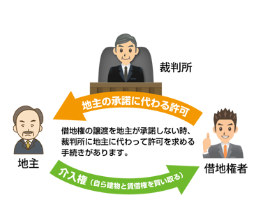 借地非訟と介入権