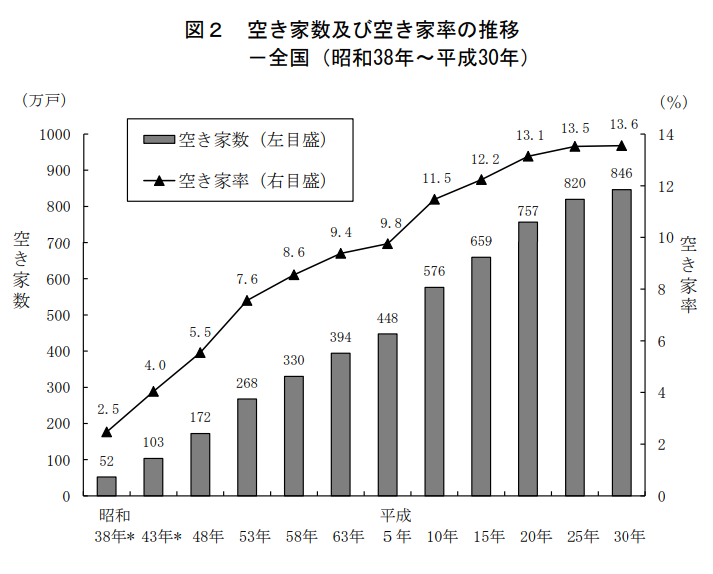 空き家数及び空き家率の推移
