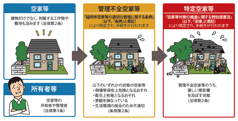 特定空き家