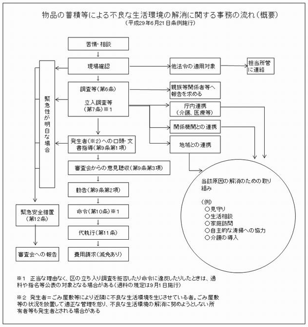 条例に係る事務の流れ