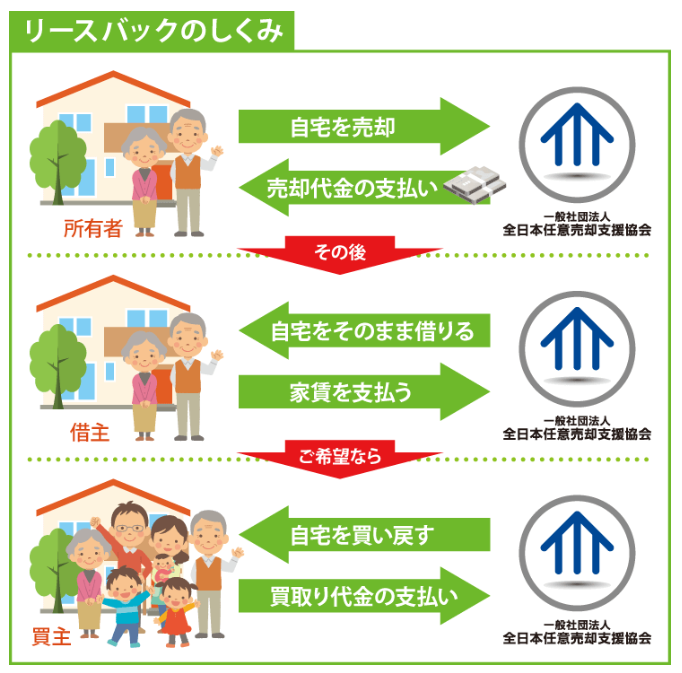 リースバックの仕組み