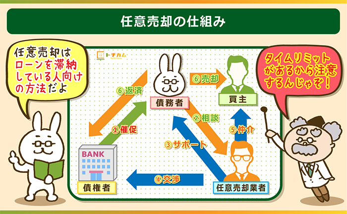 任意売却の仕組み