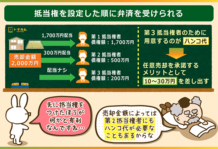 抵当権を設定した順に弁済を受けられる