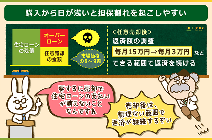 購入から日が浅いと担保割れを起こしやすい