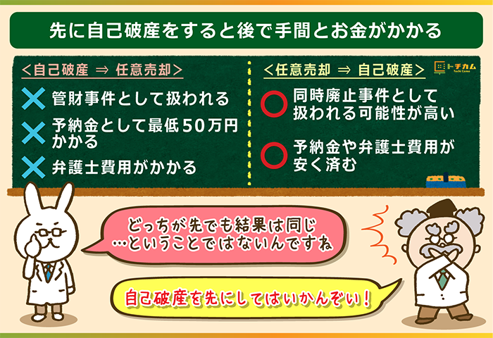 先に自己破産をすると後で手間とお金がかかる