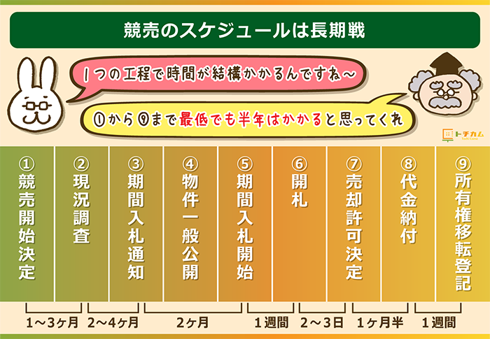 競売のスケジュールは長期戦