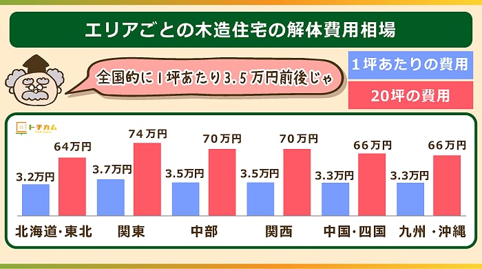 木造住宅の解体費用相場