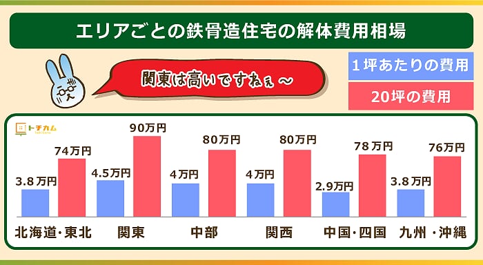 鉄骨造住宅の解体費用相場