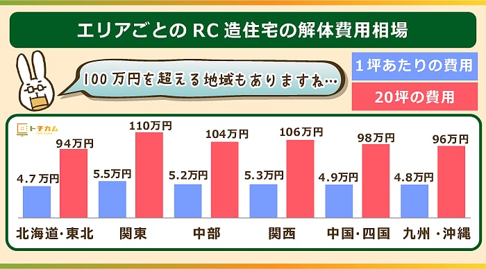 RC造住宅の解体費用相場