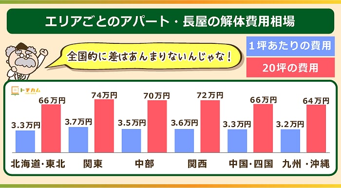 アパート・長屋の解体費用相場