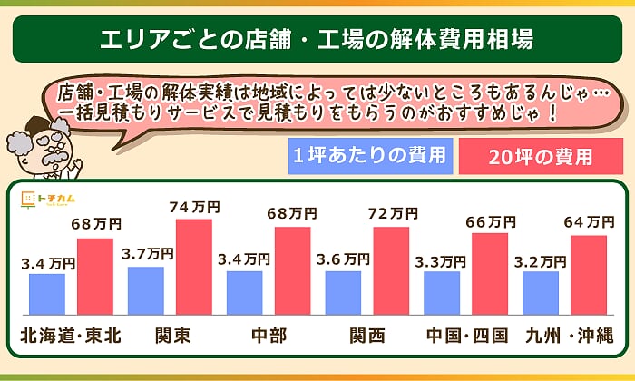 店舗・工場の解体費用相場