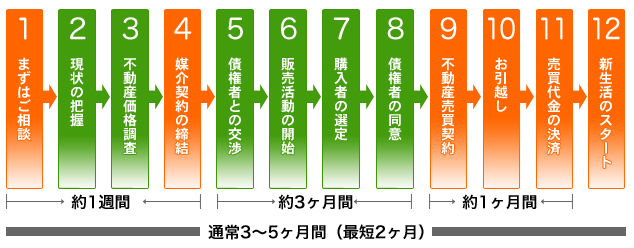 任意売却の流れ