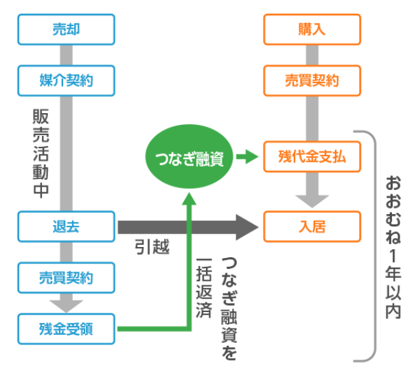 つなぎ融資のイメージ