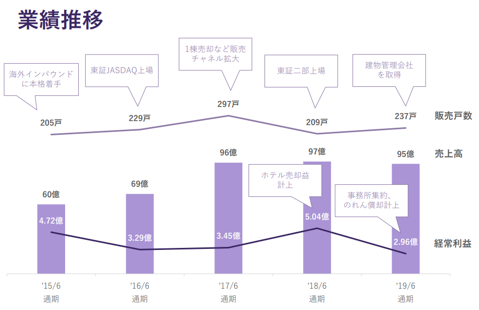 業績の推移