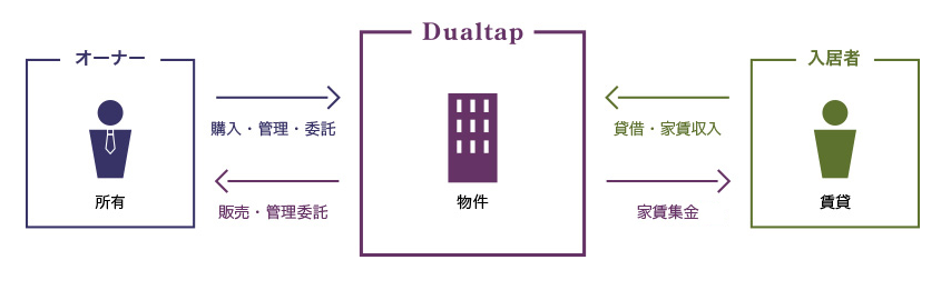 管理業務代行システム