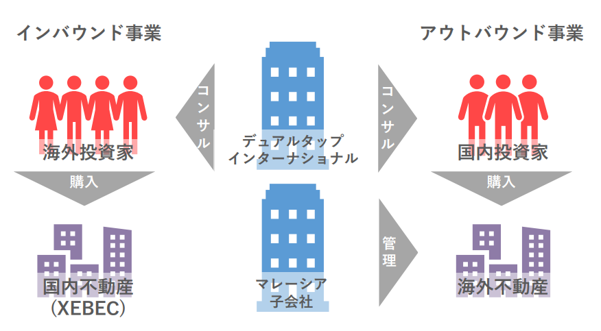 デュアルタップの海外における事業展開