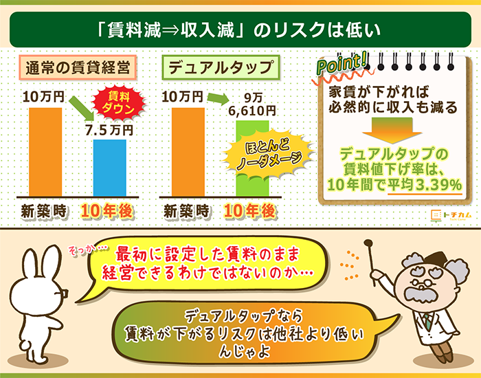 「賃料減→収入減」のリスクは低い