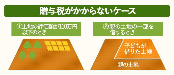 土地の評価額が110万円以下の場合と親の土地の一部を借りている場合は贈与税がかからない