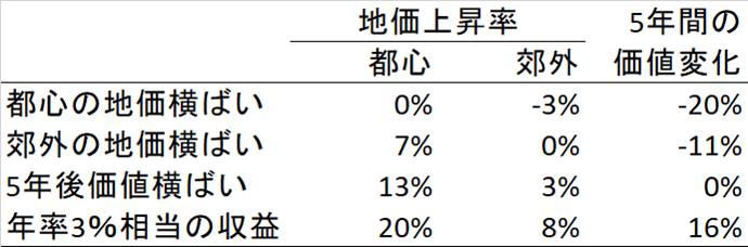 ペンシルベニア州立大学吉田准教授寄稿記事―地価上昇率と価値変動