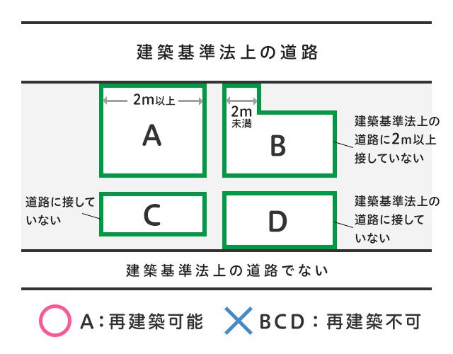 再建築不可物件に該当する要件