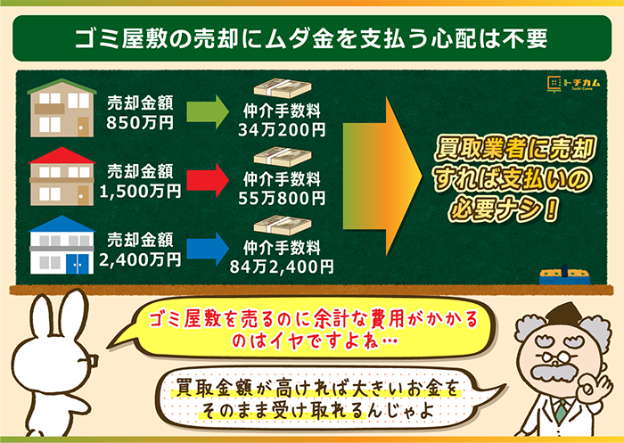 ゴミ屋敷の売却にムダ金を支払う心配は不要