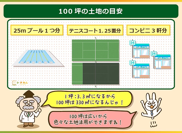 100坪あったら土地活用は何がおすすめ 適した遊休地の有効活用を6つ厳選 トチカム