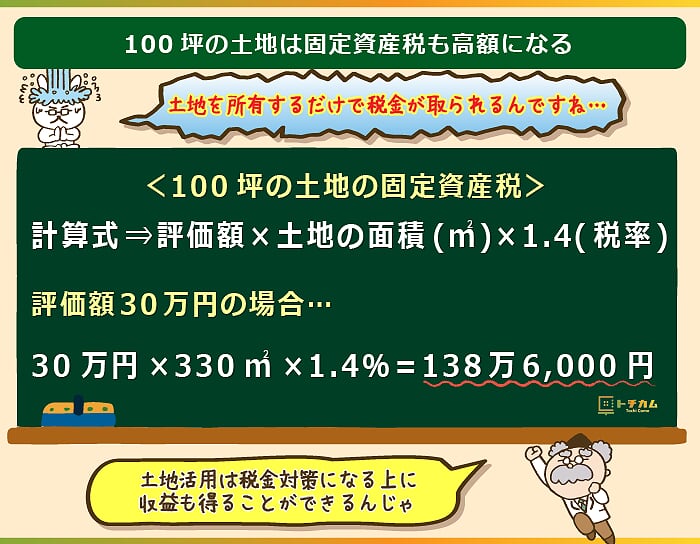 土地は所有するだけで固定資産税がかかる