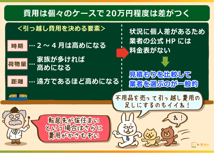 費用は個々のケースで20万円程度は差がつく