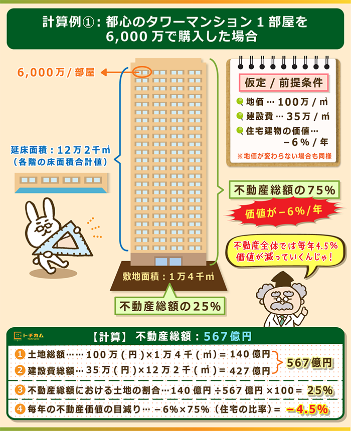 都心のタワーマンションの一部屋を購入した場合の計算