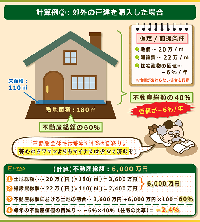 郊外の戸建を購入した場合の計算