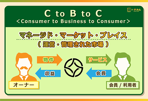 ADDressのビジネスモデルは「CtoBtoC」