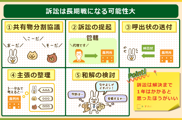 訴訟は長期戦になる可能性大