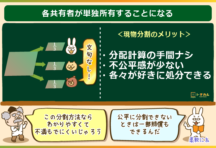 各共有者が単独所有することになる